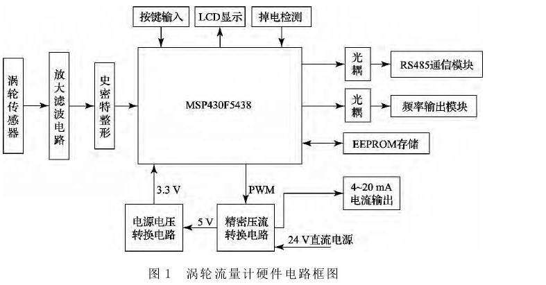 圖1 渦輪流量計硬件電路框圖