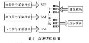 帶溫度壓力補償的氣體渦輪流量計結構詳解