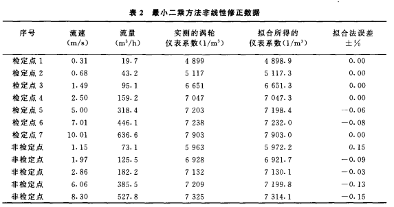 寬量程氣體渦輪流量計應用選型介紹