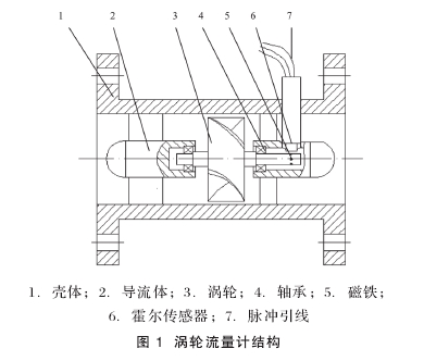 圖 1 渦輪流量計結(jié)構(gòu)
