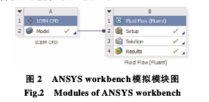 圖 2 ANSYS workbench模擬模塊圖