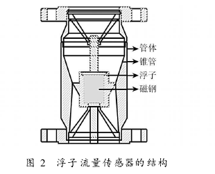 圖 2 浮子流量傳感器的結(jié)構(gòu)