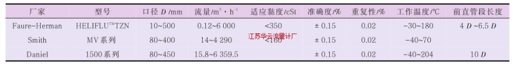 表1典型液態烴貿易交接用螺旋渦輪流量計參數