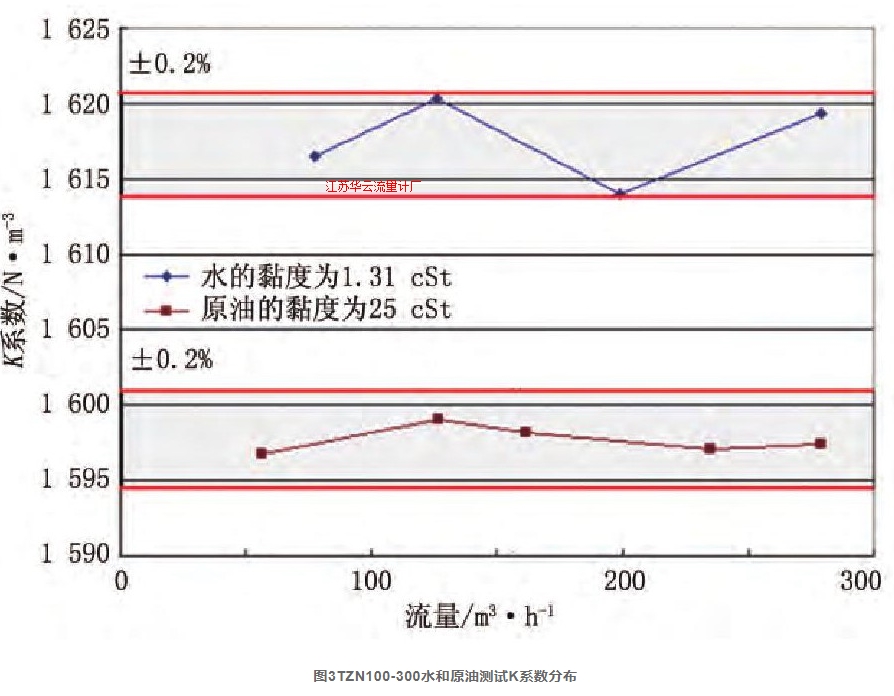 圖3TZN100-300水和原油測試K系數分布